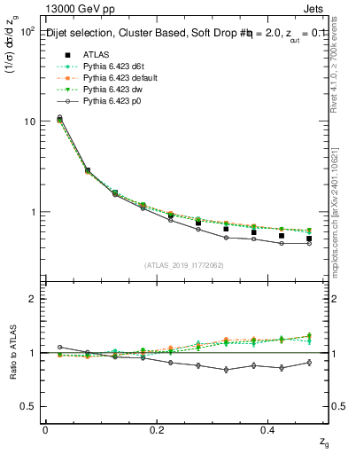 Plot of softfrop.zg in 13000 GeV pp collisions