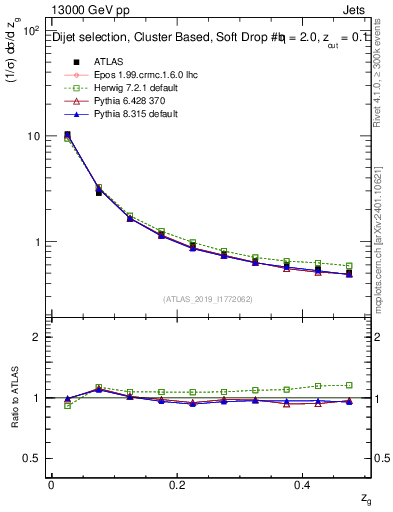 Plot of softfrop.zg in 13000 GeV pp collisions