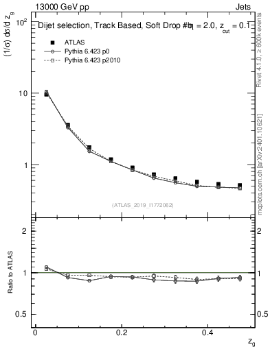 Plot of softfrop.zg in 13000 GeV pp collisions