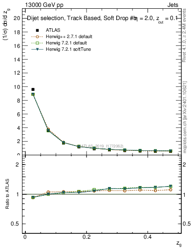 Plot of softfrop.zg in 13000 GeV pp collisions