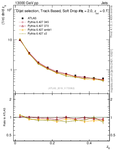 Plot of softfrop.zg in 13000 GeV pp collisions