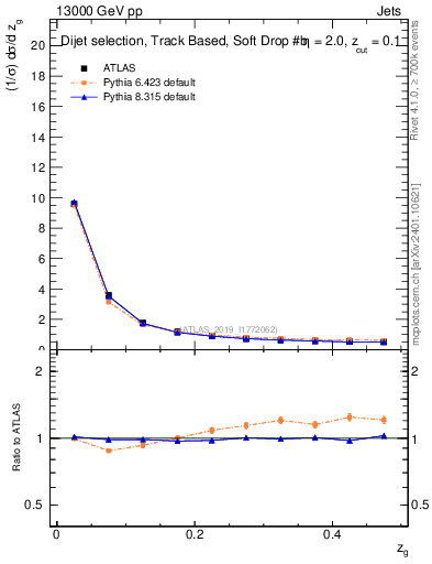 Plot of softfrop.zg in 13000 GeV pp collisions
