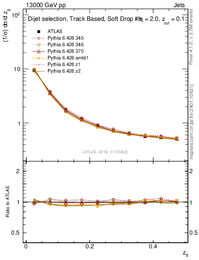 Plot of softfrop.zg in 13000 GeV pp collisions