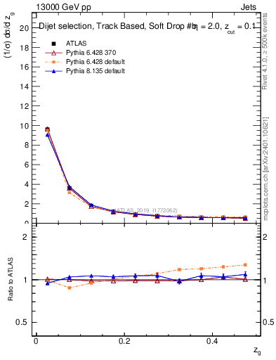 Plot of softfrop.zg in 13000 GeV pp collisions
