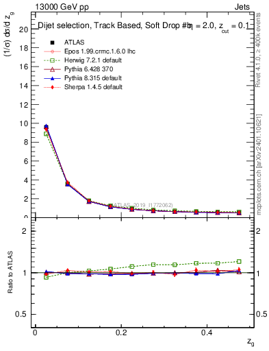 Plot of softfrop.zg in 13000 GeV pp collisions