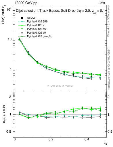 Plot of softfrop.zg in 13000 GeV pp collisions