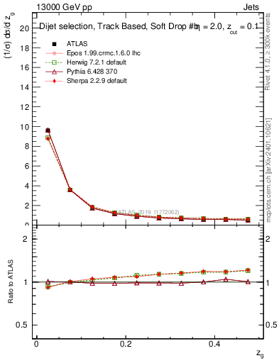 Plot of softfrop.zg in 13000 GeV pp collisions