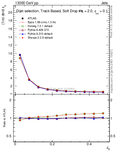 Plot of softfrop.zg in 13000 GeV pp collisions