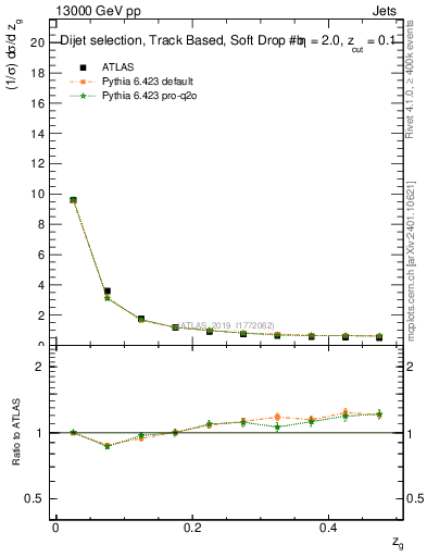 Plot of softfrop.zg in 13000 GeV pp collisions