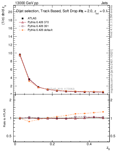 Plot of softfrop.zg in 13000 GeV pp collisions