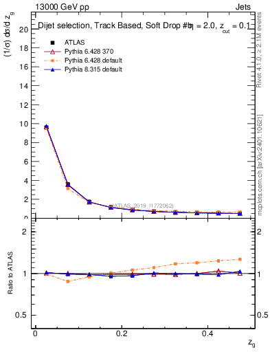 Plot of softfrop.zg in 13000 GeV pp collisions