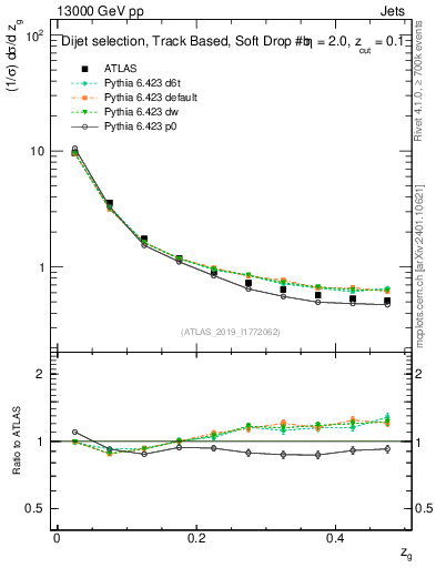 Plot of softfrop.zg in 13000 GeV pp collisions