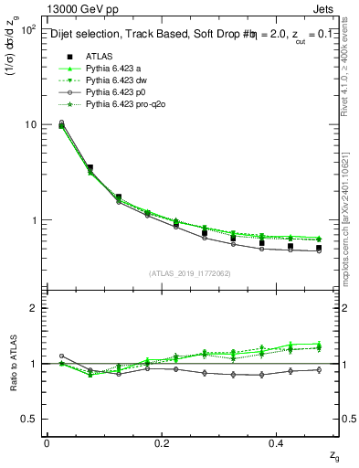 Plot of softfrop.zg in 13000 GeV pp collisions