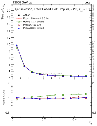 Plot of softfrop.zg in 13000 GeV pp collisions