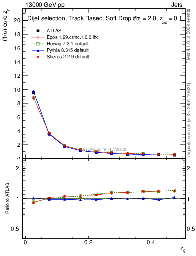 Plot of softfrop.zg in 13000 GeV pp collisions