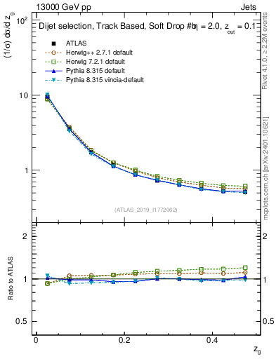 Plot of softfrop.zg in 13000 GeV pp collisions