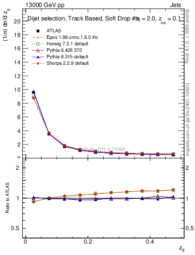 Plot of softfrop.zg in 13000 GeV pp collisions