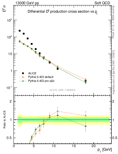 Plot of D0.pt in 13000 GeV pp collisions
