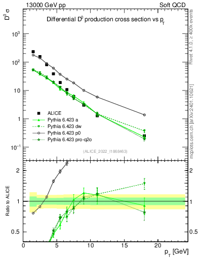 Plot of D0.pt in 13000 GeV pp collisions