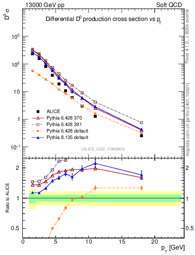 Plot of D0.pt in 13000 GeV pp collisions