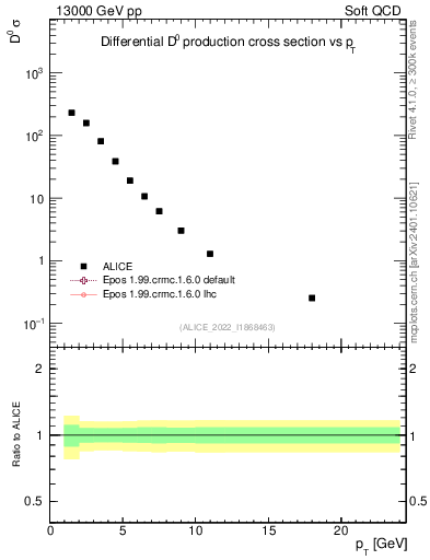 Plot of D0.pt in 13000 GeV pp collisions