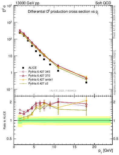 Plot of D0.pt in 13000 GeV pp collisions