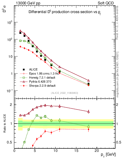 Plot of D0.pt in 13000 GeV pp collisions