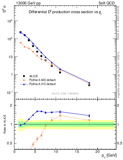 Plot of D0.pt in 13000 GeV pp collisions