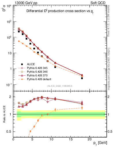 Plot of D0.pt in 13000 GeV pp collisions