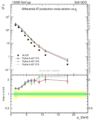 Plot of D0.pt in 13000 GeV pp collisions