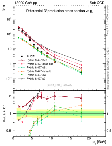 Plot of D0.pt in 13000 GeV pp collisions