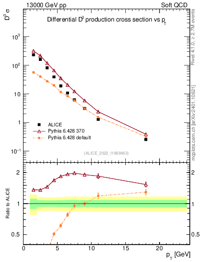 Plot of D0.pt in 13000 GeV pp collisions