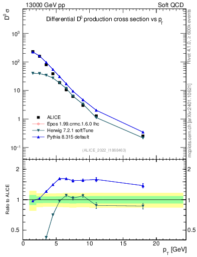 Plot of D0.pt in 13000 GeV pp collisions
