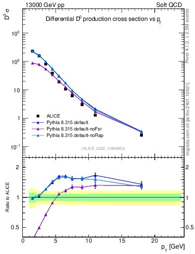 Plot of D0.pt in 13000 GeV pp collisions