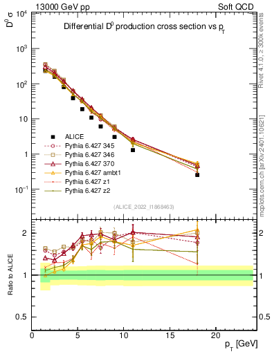Plot of D0.pt in 13000 GeV pp collisions