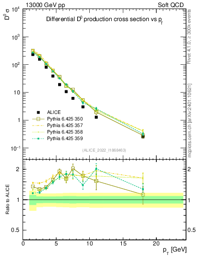 Plot of D0.pt in 13000 GeV pp collisions