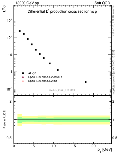Plot of D0.pt in 13000 GeV pp collisions