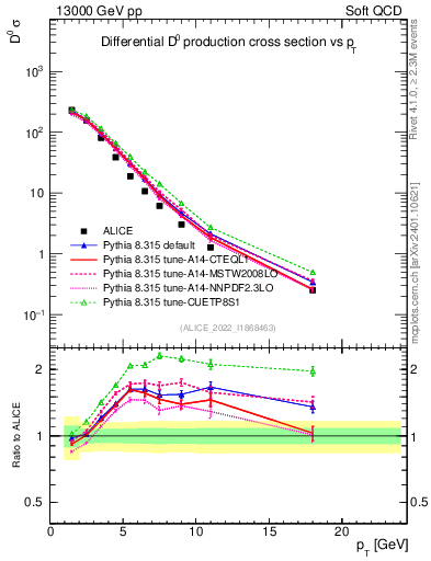Plot of D0.pt in 13000 GeV pp collisions