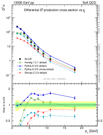 Plot of D0.pt in 13000 GeV pp collisions