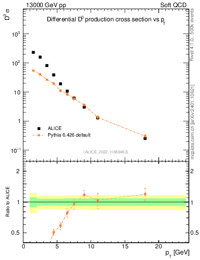 Plot of D0.pt in 13000 GeV pp collisions