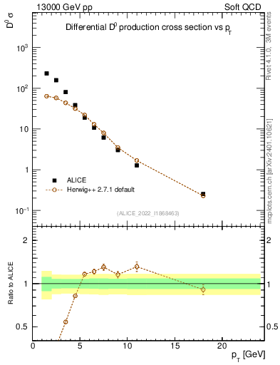 Plot of D0.pt in 13000 GeV pp collisions
