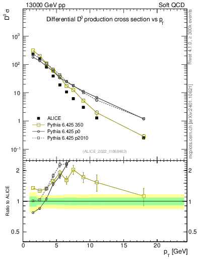 Plot of D0.pt in 13000 GeV pp collisions