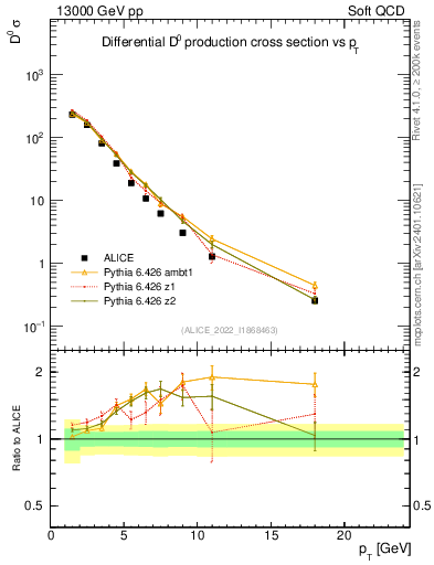 Plot of D0.pt in 13000 GeV pp collisions