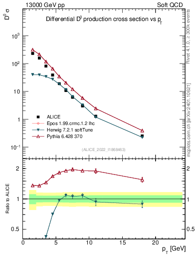 Plot of D0.pt in 13000 GeV pp collisions