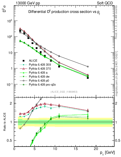 Plot of D0.pt in 13000 GeV pp collisions