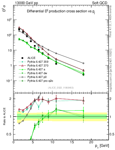 Plot of D0.pt in 13000 GeV pp collisions