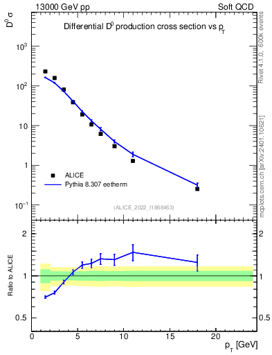Plot of D0.pt in 13000 GeV pp collisions