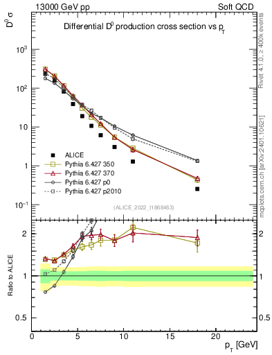Plot of D0.pt in 13000 GeV pp collisions