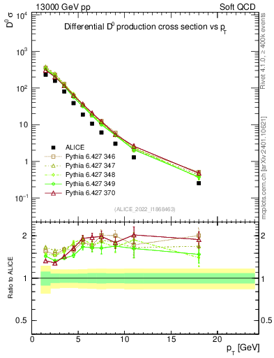 Plot of D0.pt in 13000 GeV pp collisions
