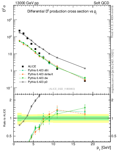 Plot of D0.pt in 13000 GeV pp collisions